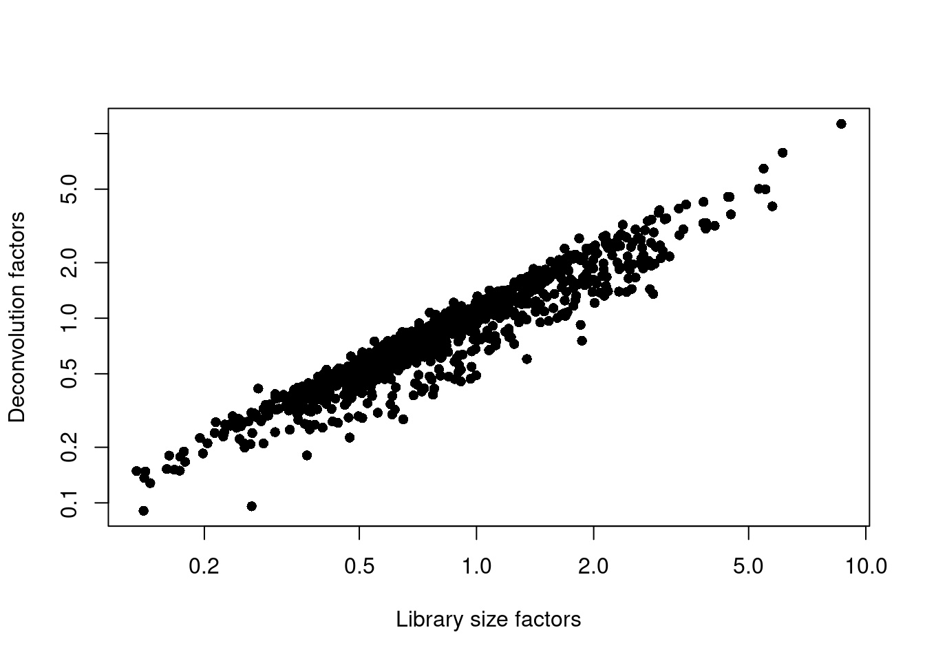 Relationship between the library size factors and the deconvolution size factors in the Grun pancreas dataset.