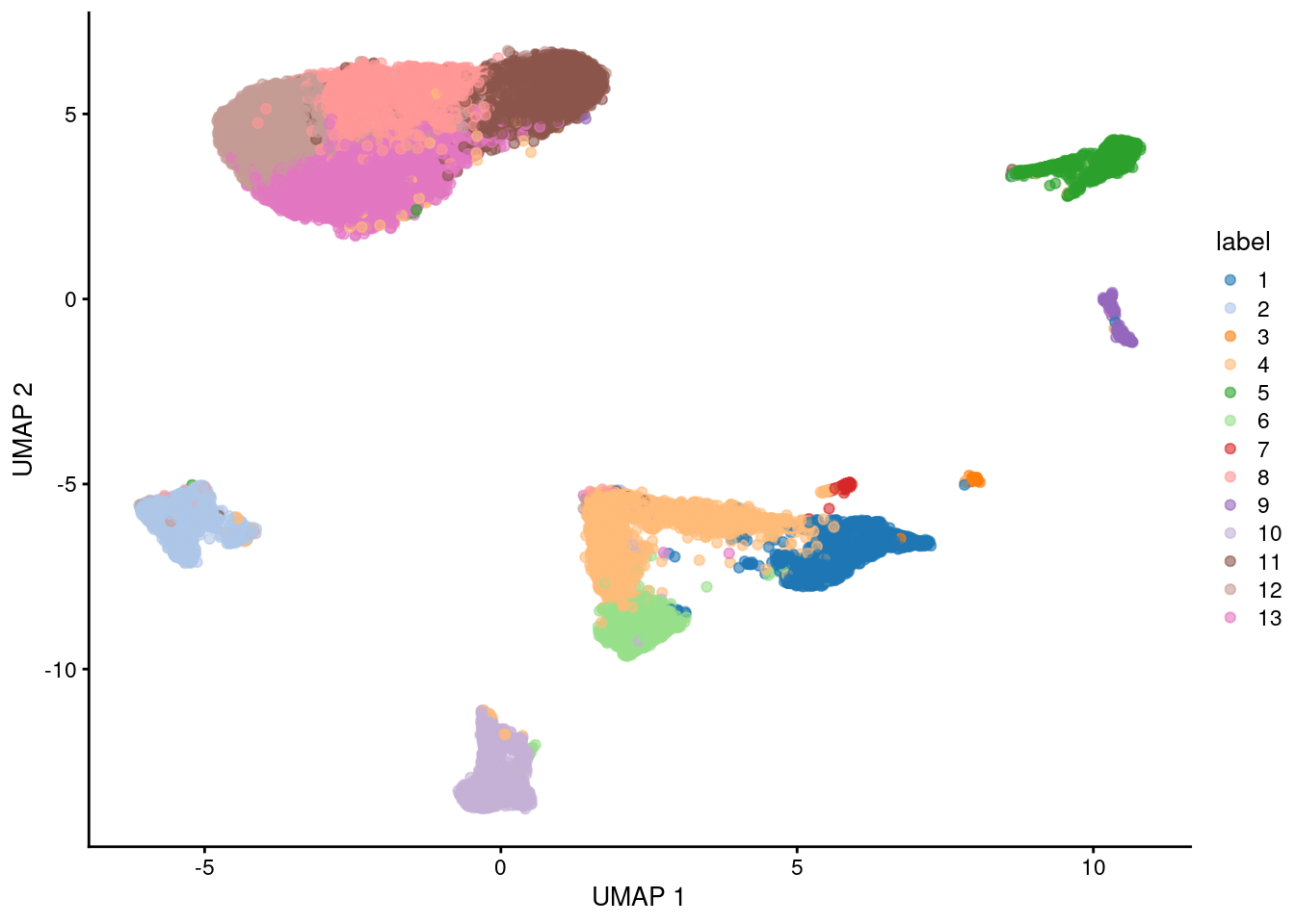 UMAP plot of the retina dataset, where each point is a cell and is colored by the assigned cluster identity.