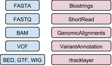 Alt Files and the Bioconductor packages that input them